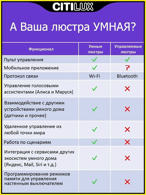 Потолочный светодиодный светильник Citilux Триест Смарт CL737A54E Фото № 32
